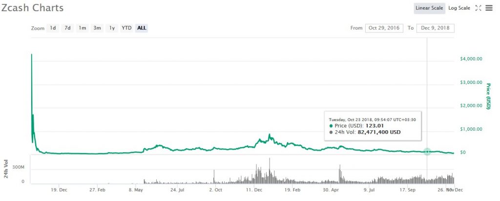 zcash chart price coinmarketcap