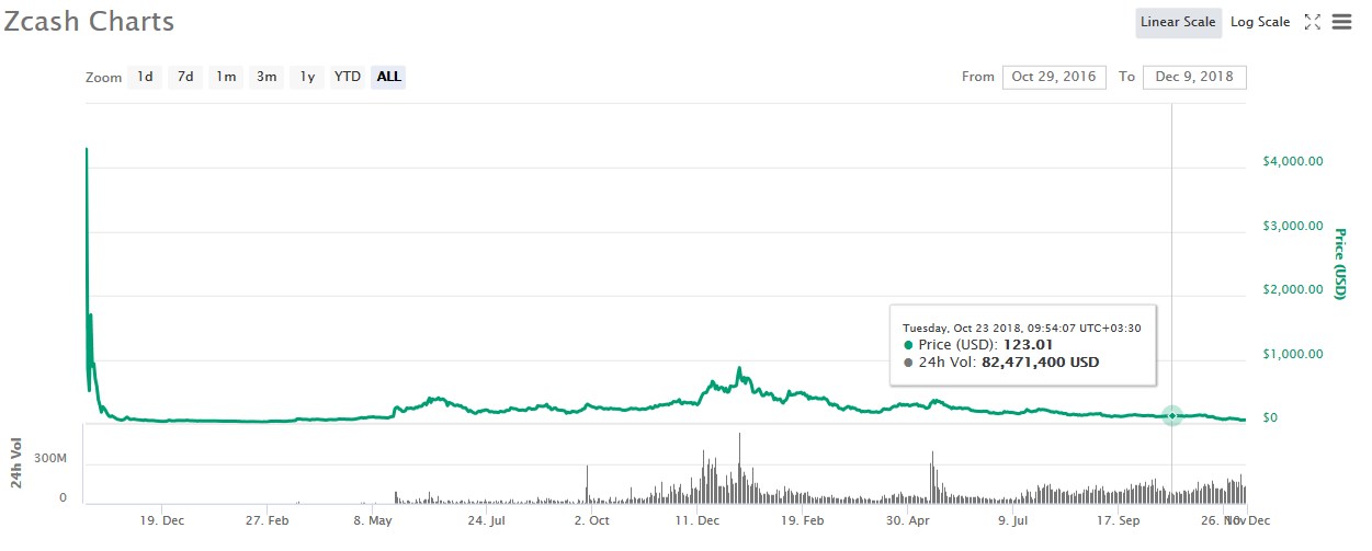 Zcash Chart