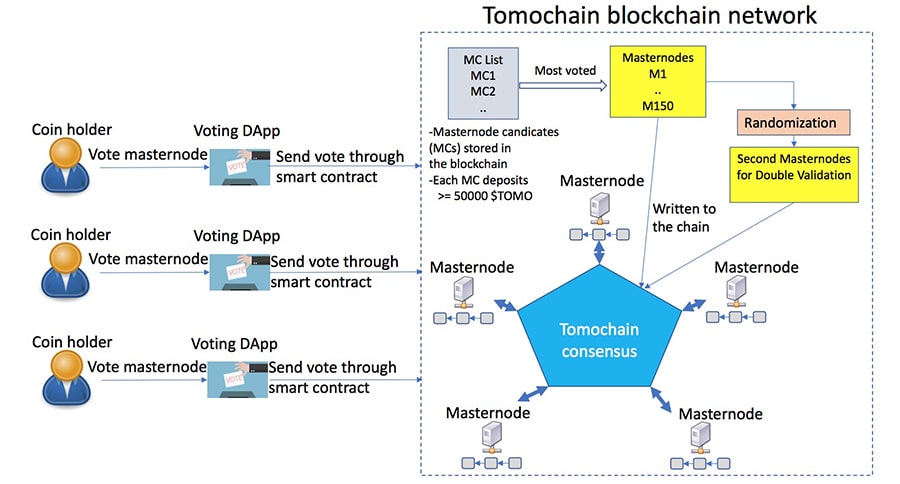 Visual Representation of Tomochain Network. Image via Technical Whitepaper