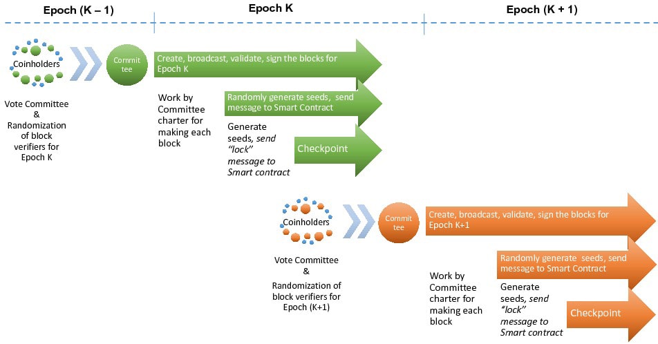 The Epoch process on the Tomochain Network. Image via Technical Whitepaper